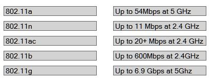 802.11 speed chart